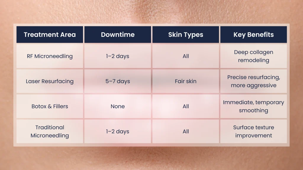 How Does RF Microneedling Compare to Other Skin-Tightening Treatments