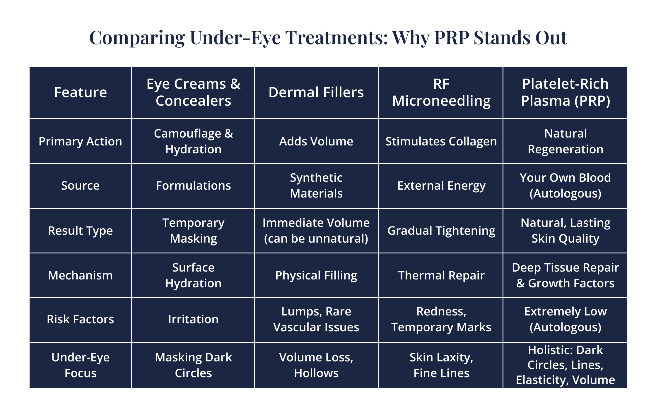 Comparing Under-Eye Treatments_ Why PRP Stands Out